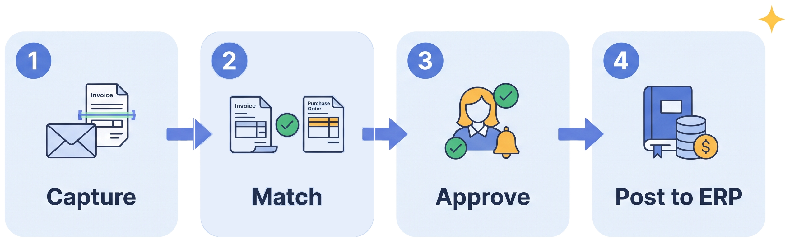 How InvoiceX Agent works: capture, match to purchase order, approve, post to ERP
