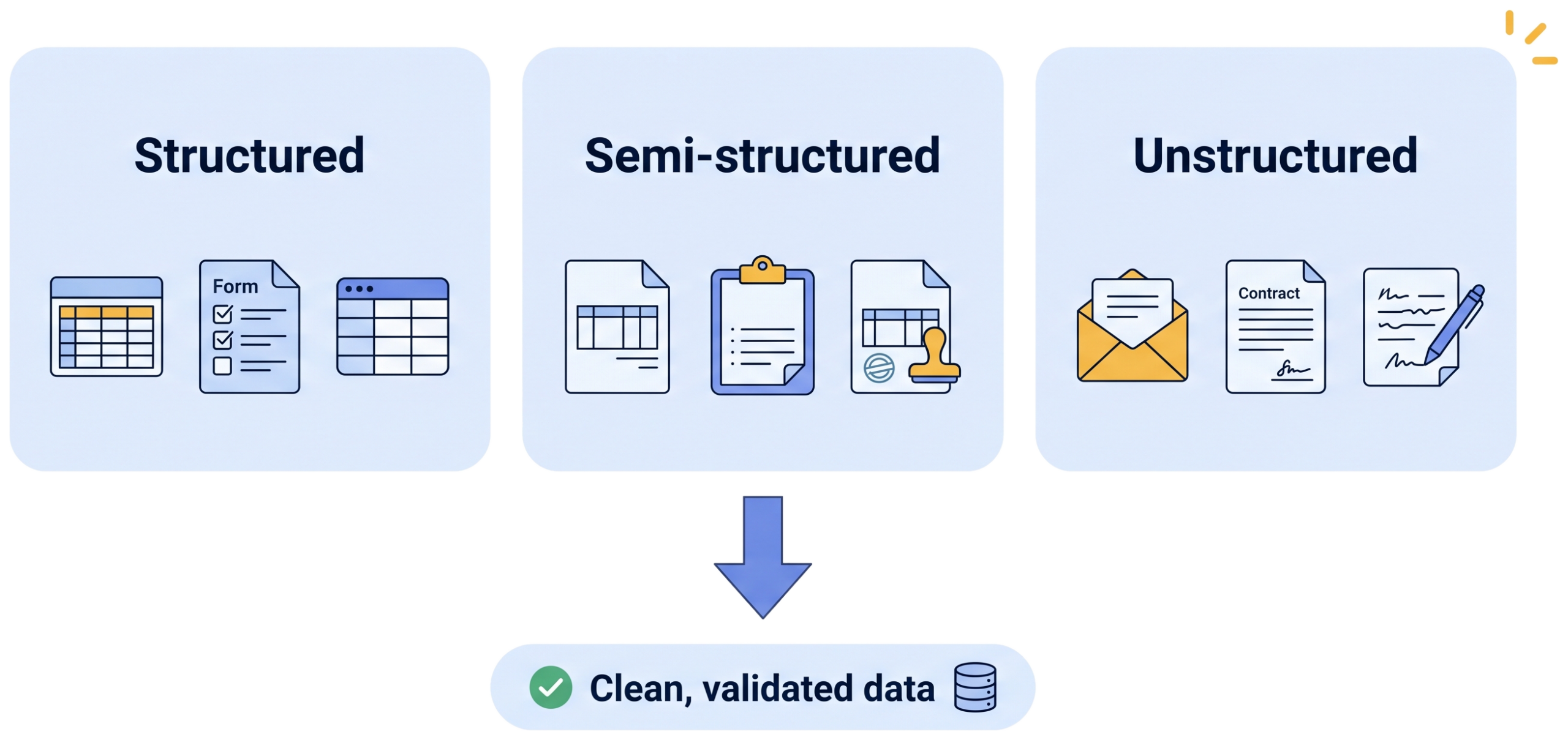 Document types handled by DocExtractX Agent: structured forms and tables, semi-structured invoices and claims, unstructured emails, contracts and handwritten notes