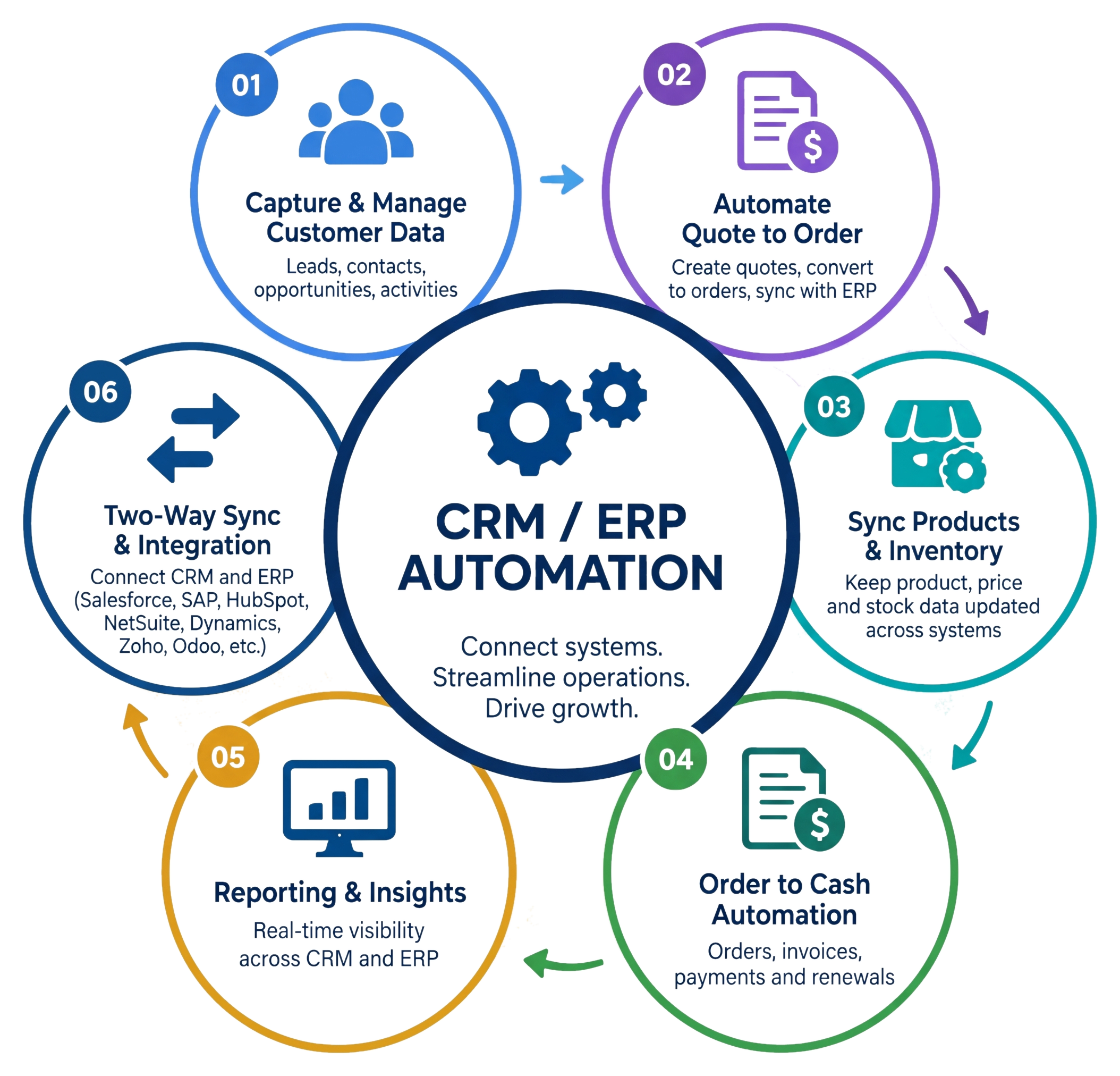 CRM / ERP automation cycle: capture customer data, automate quote to order, sync products and inventory, order to cash, reporting and insights, two-way sync and integration
