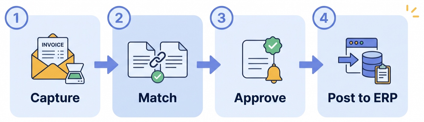 InvoiceX Agent workflow: capture, match, approve, post to ERP InvoiceX Agent workflow that cuts invoice processing costs: capture, match, approve and post to ERP