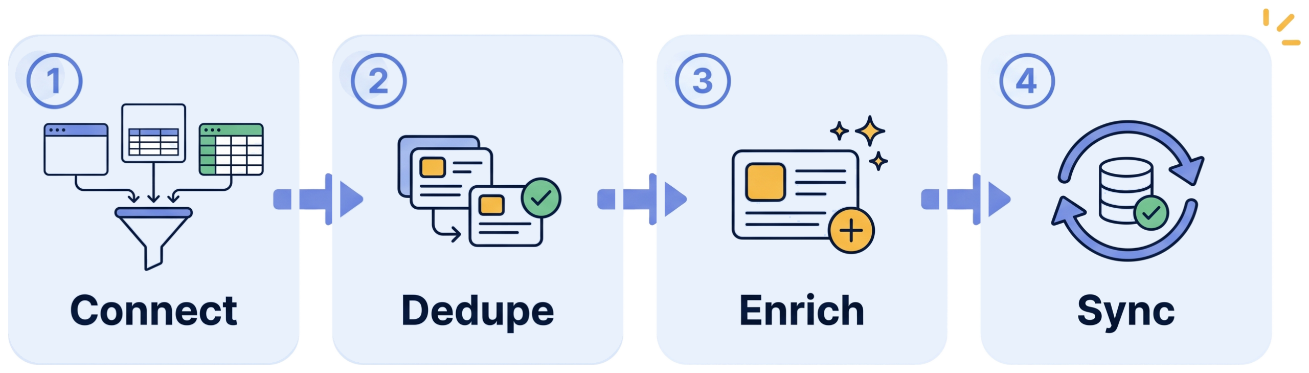 How DataSyncX Agent works: connect, dedupe, enrich, sync