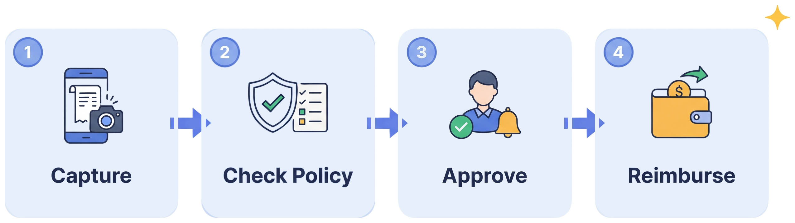 How ExpenseX Agent works: capture, check policy, approve, reimburse