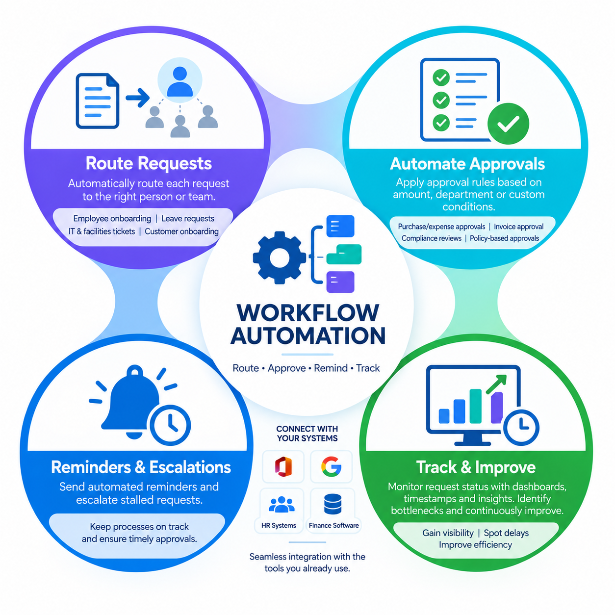 Workflow Automation