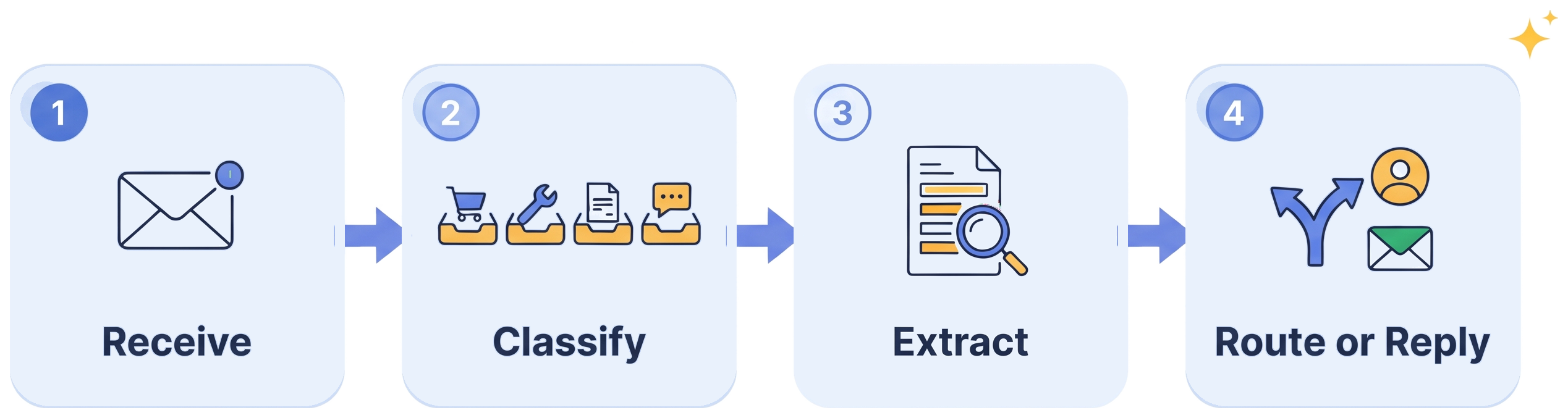 How InboxX Agent works: receive, classify, extract, route or reply