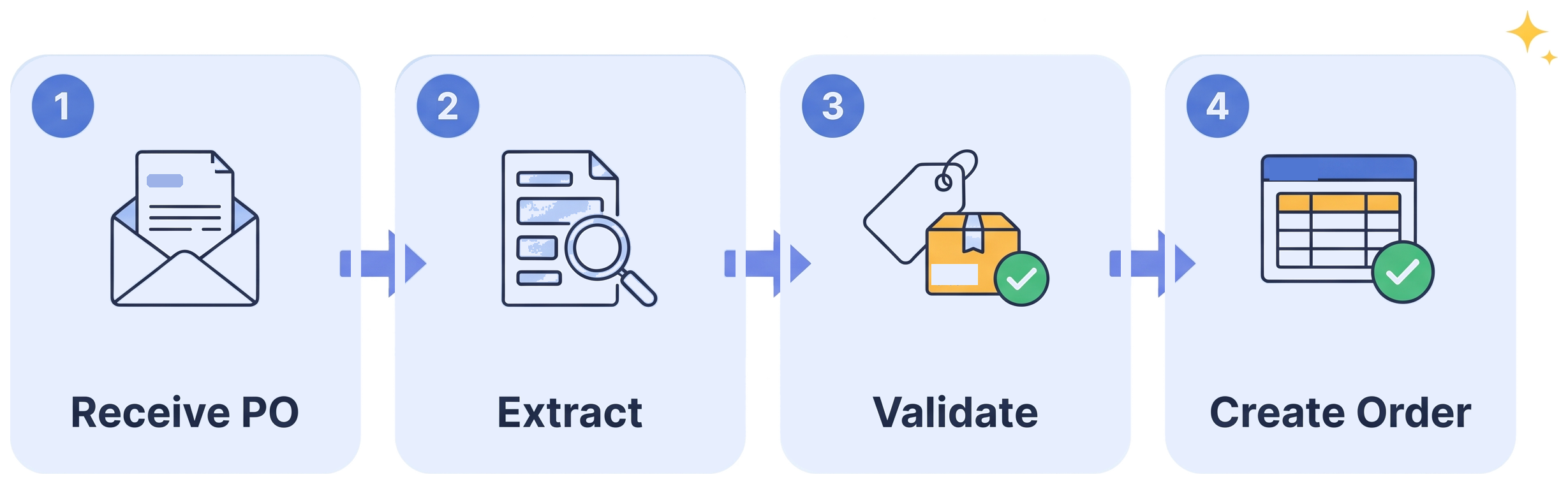 How POMatchX Agent works: receive purchase order, extract, validate against price list and stock, create sales order
