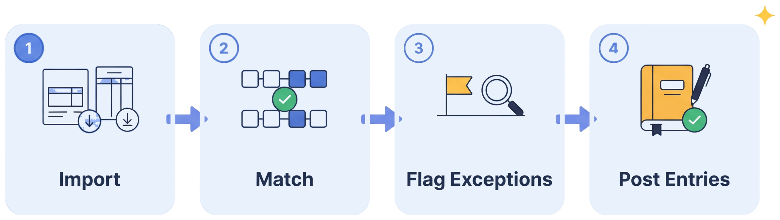How ReconcileX Agent works: import statements and ledgers, match transactions, flag exceptions, post entries
