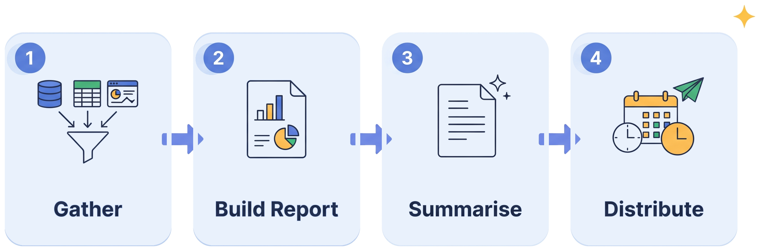 How ReportX Agent works: gather, build report, summarise, distribute