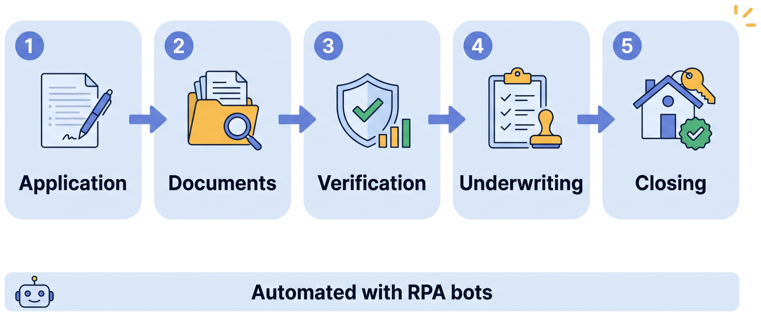 Mortgage loan pipeline automated by LoanProcessorX Agent: application, documents, verification, underwriting and closing