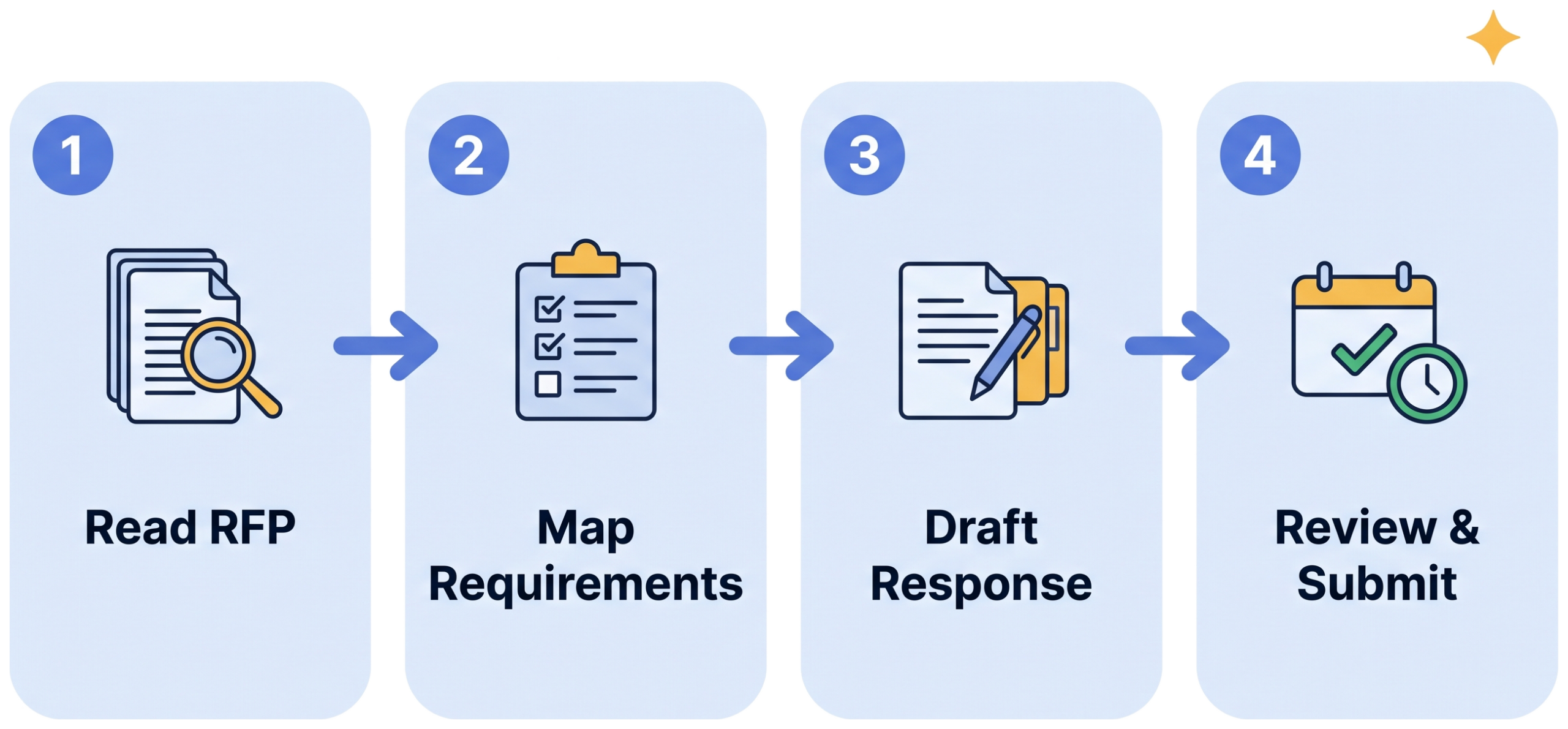How TenderX Agent works: read RFP, map requirements, draft response, review and submit