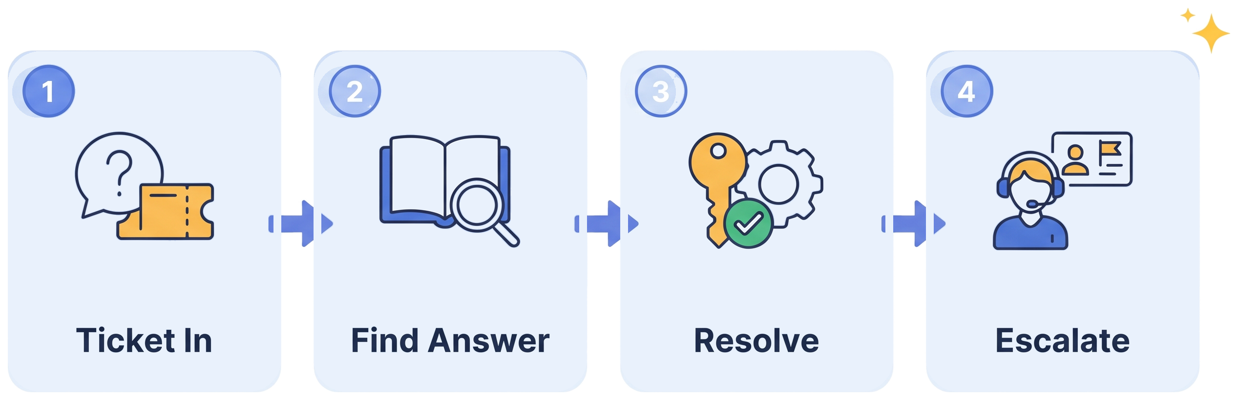 How TicketX Agent works: ticket in, find answer, resolve, escalate